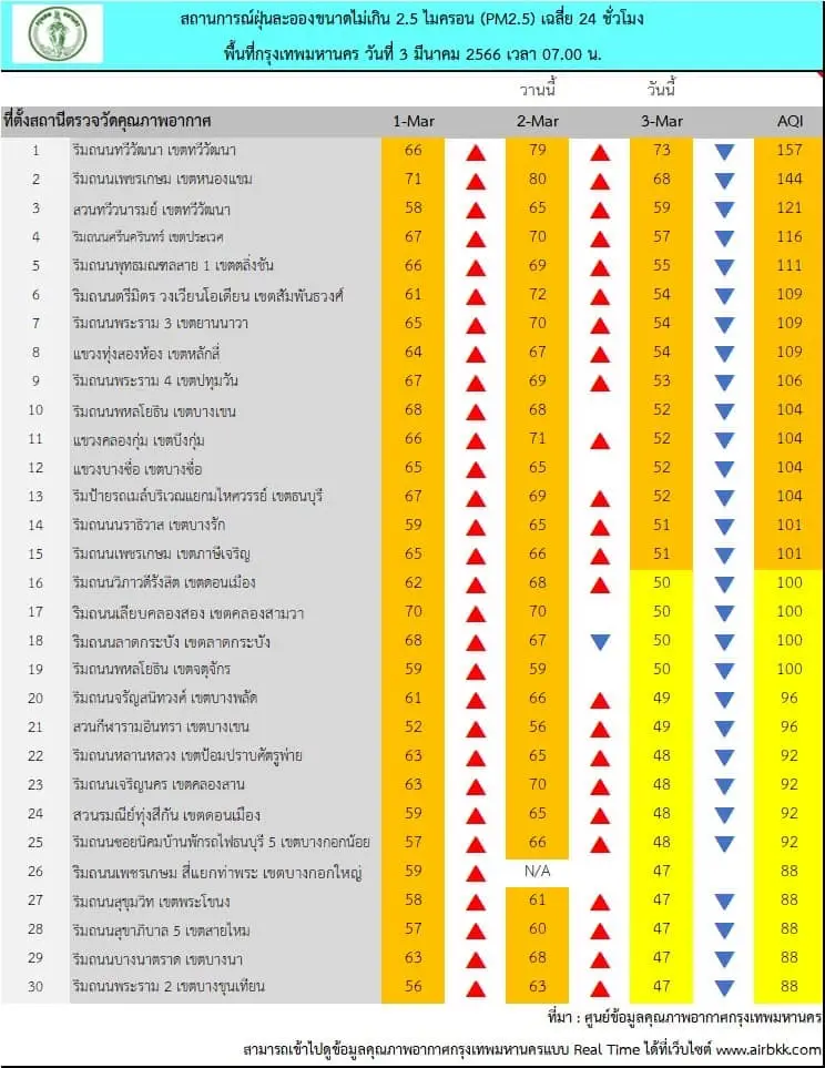 กทม.คุมเข้มฝุ่นพิษ "PM2.5"พุ่งสูงถึง 7 มี.ค. ล่าสุดเกินค่ามาตรฐาน 15 พื้นที่