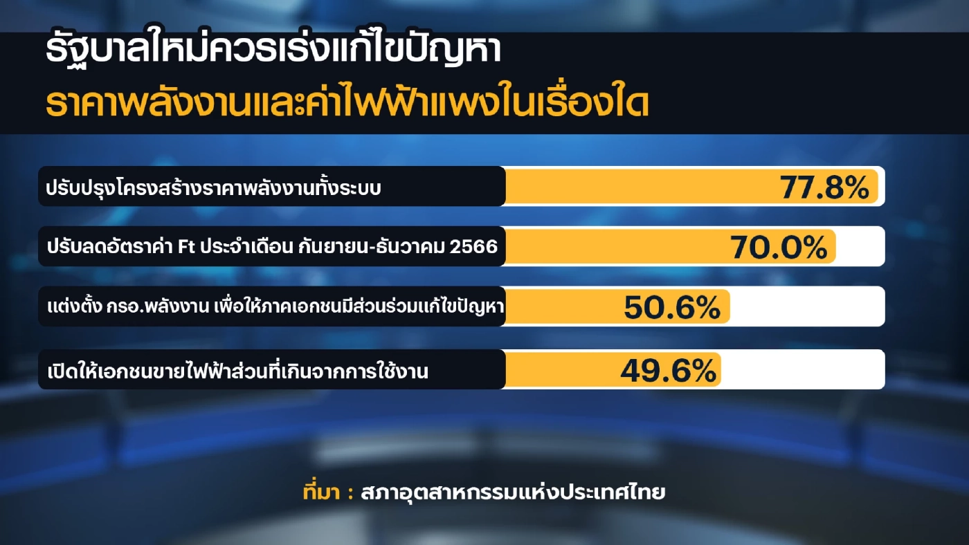 ส.อ.ท. จี้ รบ.ใหม่รื้อโครงสร้างราคา 'พลังงาน' ใน 90 วัน