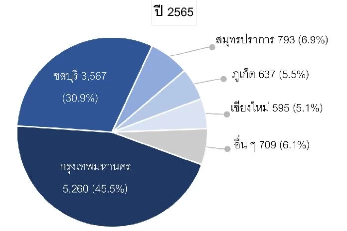 ต่างชาติแห่ซื้อคอนโดไทย Q4 ปี 65 ยอดโอนพุ่ง 95.8% จีนยังครองแชมป์!