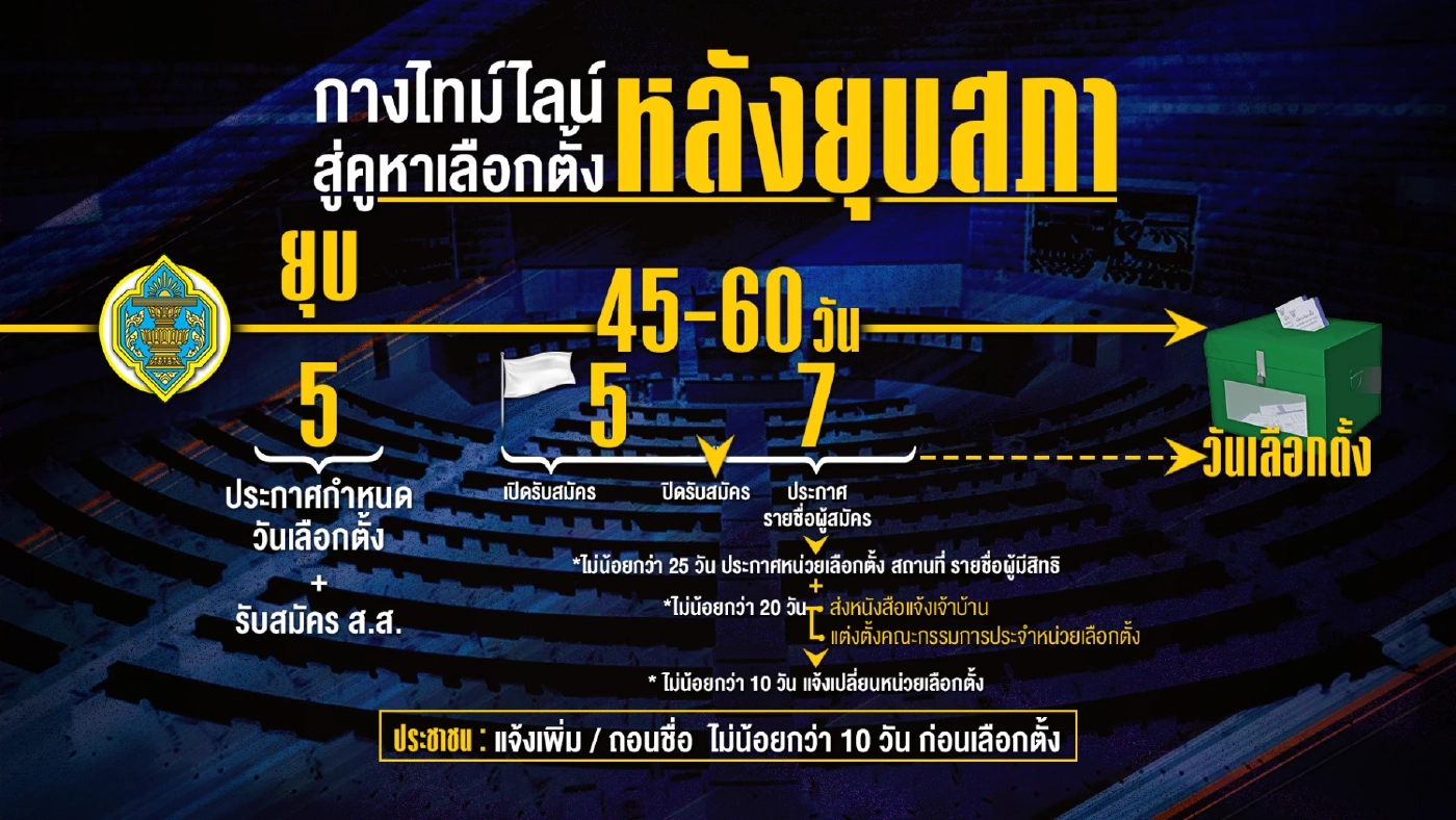 กางขั้นตอนภายหลัง"พ.ร.ฎ.ยุบสภา" มีผลบังคับใช้ เริ่มนับหนึ่งคืนอำนาจปชช.