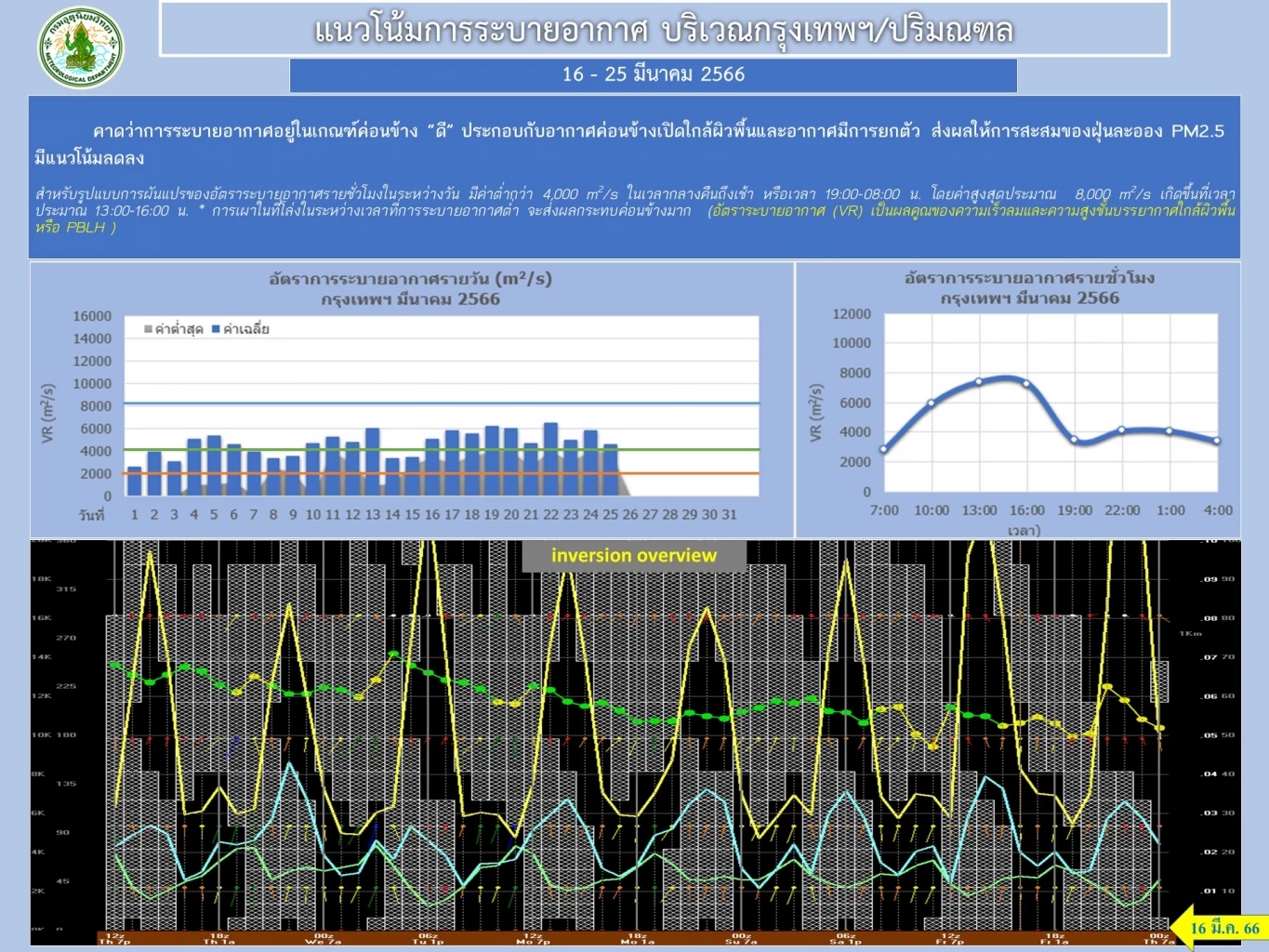 คนกรุงยิ้มได้ ฝนช่วยลดฝุ่น"PM2.5" ขณะเชียงใหม่ยังน่าห่วง มีผลกระทบสุขภาพ