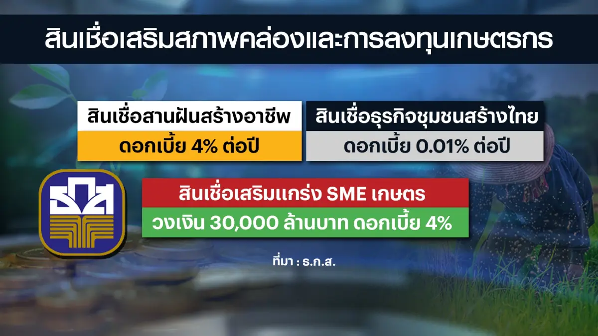 ธ.ก.ส. เติมทุนดอกเบี้ยต่ำเสริมแกร่งช่วยเหลือเกษตรกร