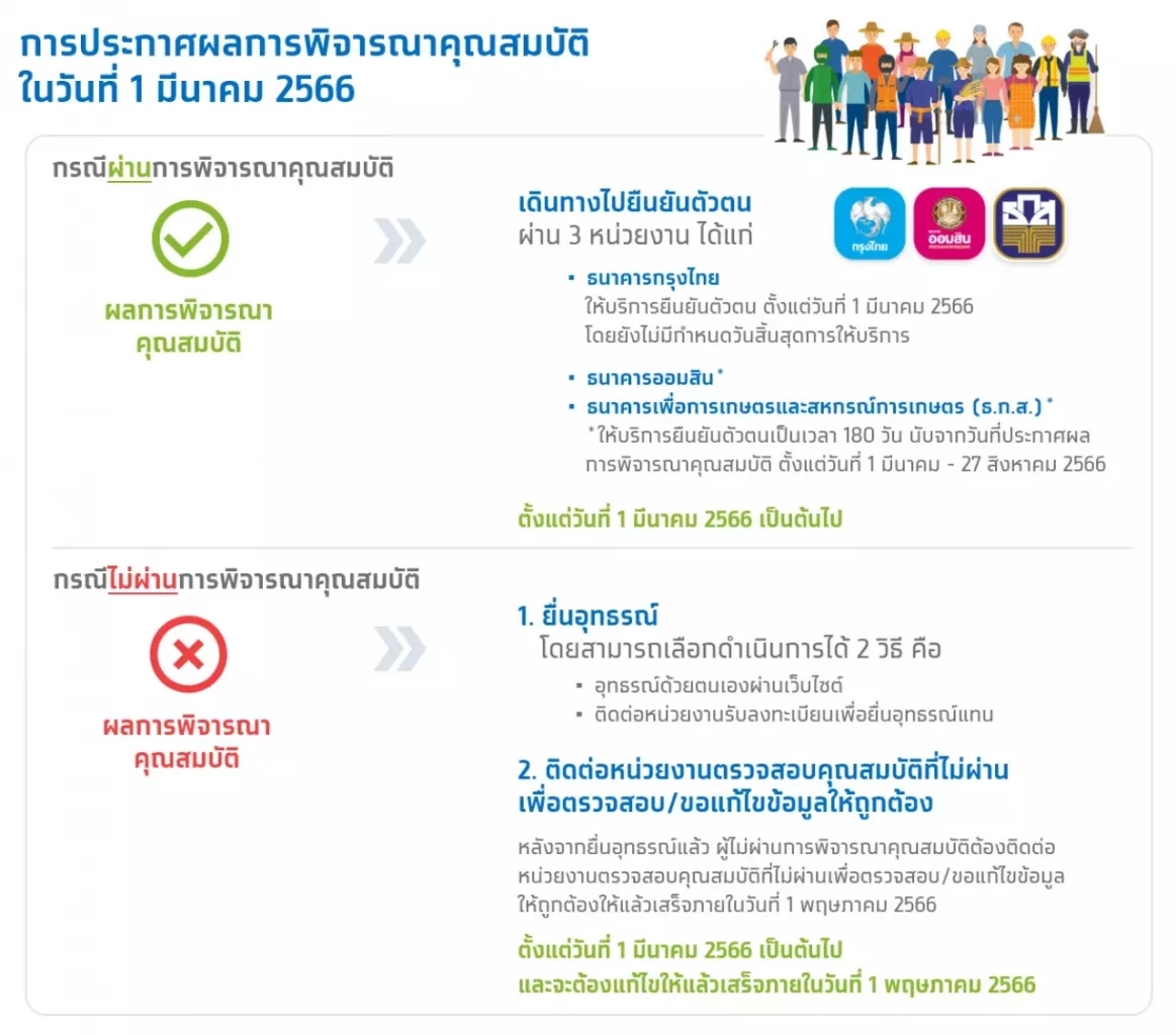 บัตรสวัสดิการแห่งรัฐ คนที่รอลุ้นสิทธิ รีบเช็กด่วน ยื่นอุทธรณ์แล้วใช้สิทธิได้วันไหน