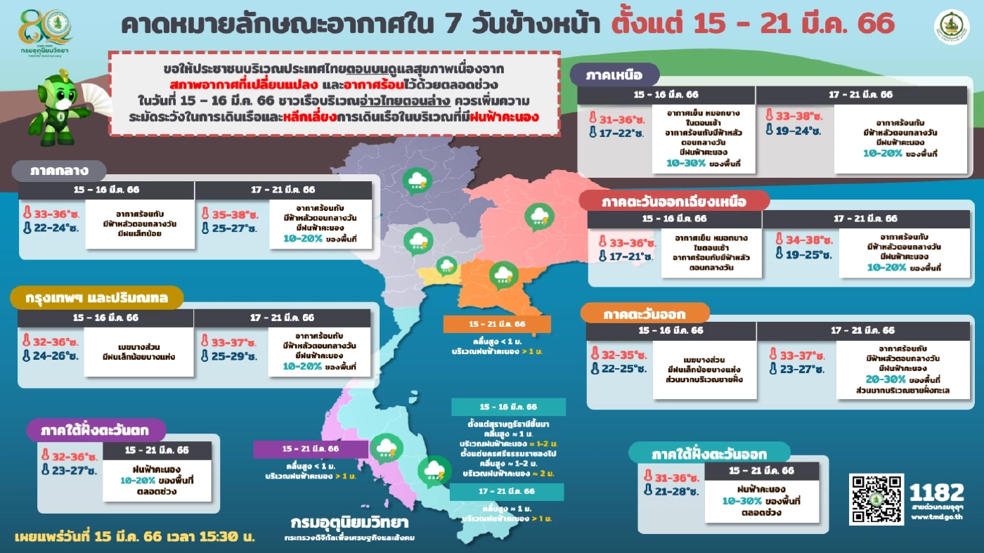 พยากรณ์อากาศวันนี้ ไทยมีอากาศร้อน ฝนฟ้าคะนองบางพื้นที่ กทม.มีฝน 10%