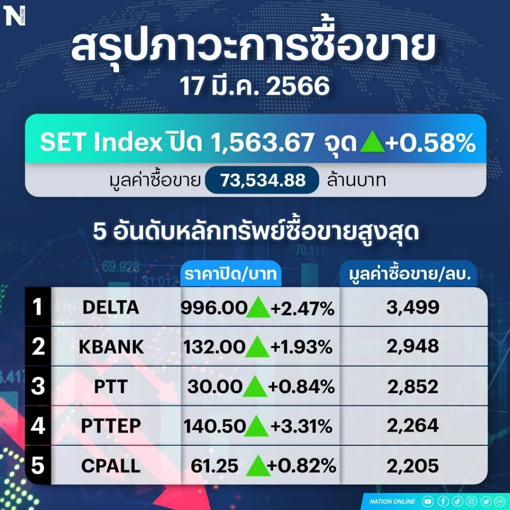 แรงซื้อนักลงทุนสถาบัน-รายย่อยดันหุ้นไทยปิดพุ่ง