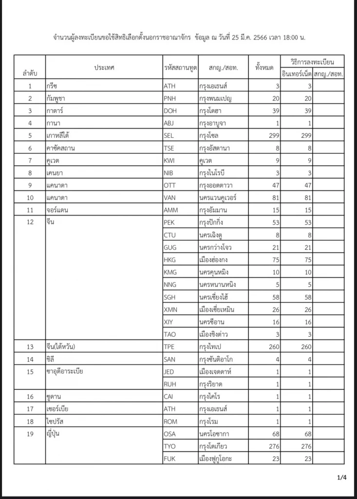 "เลือกตั้ง66" คึกคัก แห่ลงทะเบียน"ลงคะแนนล่วงหน้า"วันแรก 3 หมื่นคนแล้ว