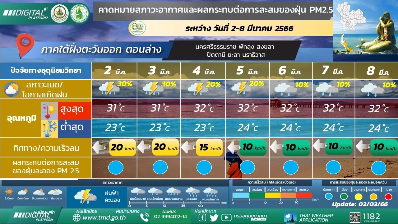 ภาคอีสานอากาศเย็นถึงหนาว มีลมแรง เตือนนทท.บริเวณยอดภูอากาศหนาว 