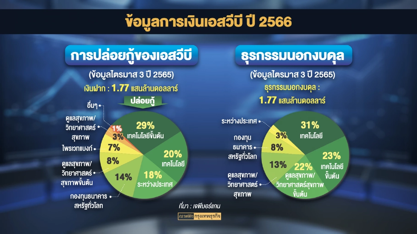 'เฟด' งัด 2 มาตรการหลักรับมือ 'ปิด' 3 แบงก์สหรัฐ