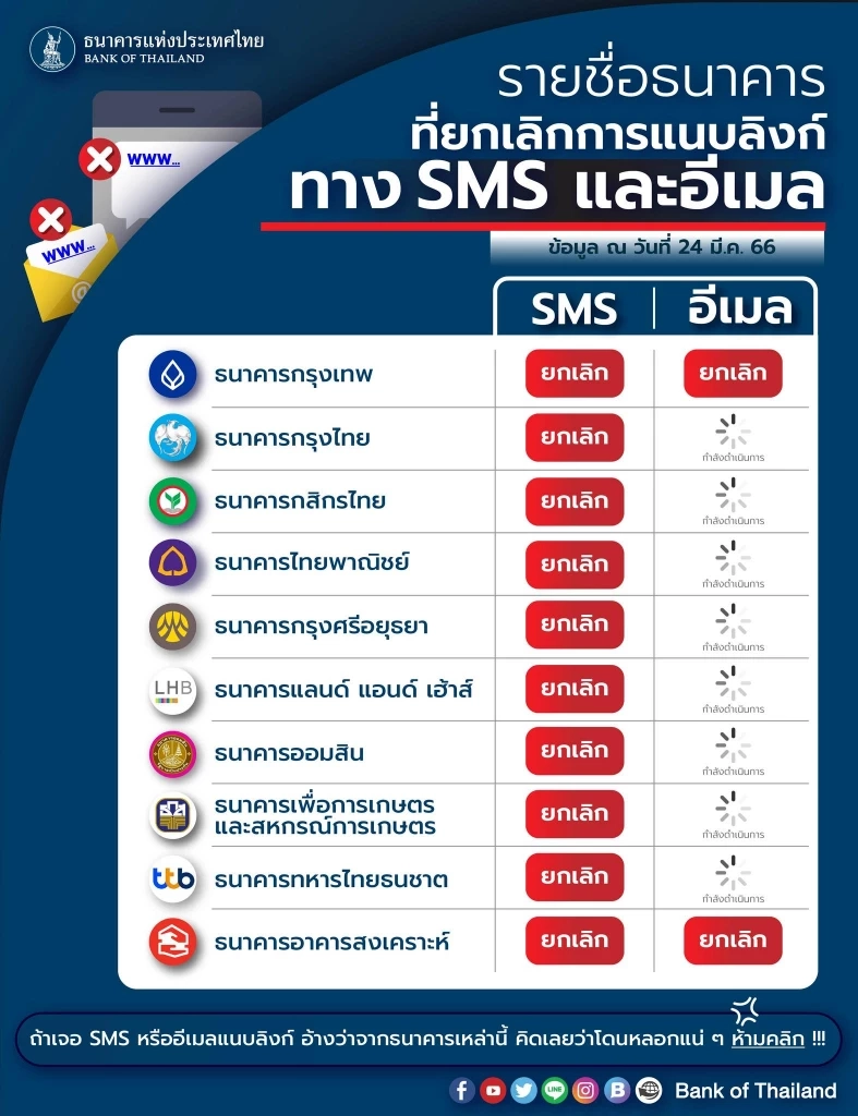 รวม 10 แบงก์พาณิชย์ ตัดวงจรหลอกโอนเงิน ยกเลิกส่ง SMS และ อีเมล แนบลิงก์