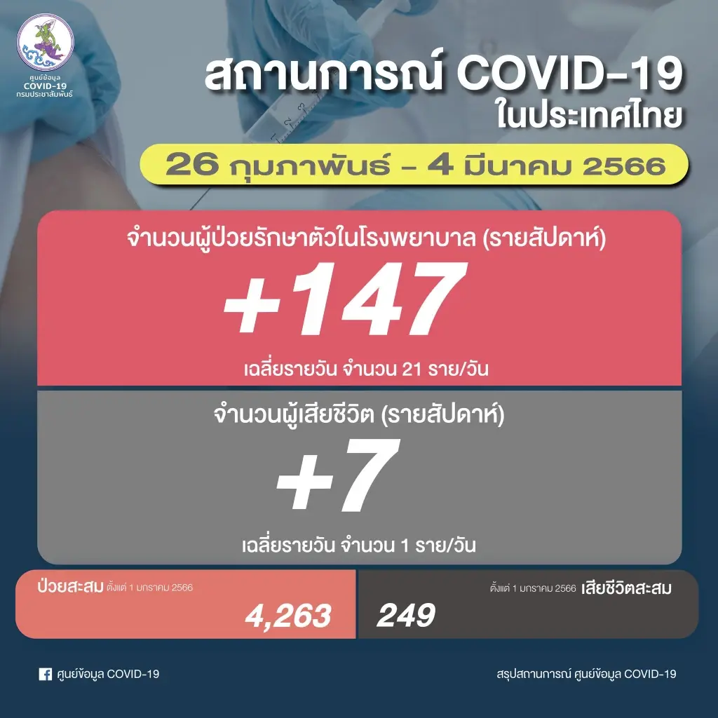 กรมวิทย์ฯหยุดตรวจหาเชื้อ"โควิด"แบบเร็ว หลังพบผู้ป่วยลดลง เชื้อลดรุนแรง