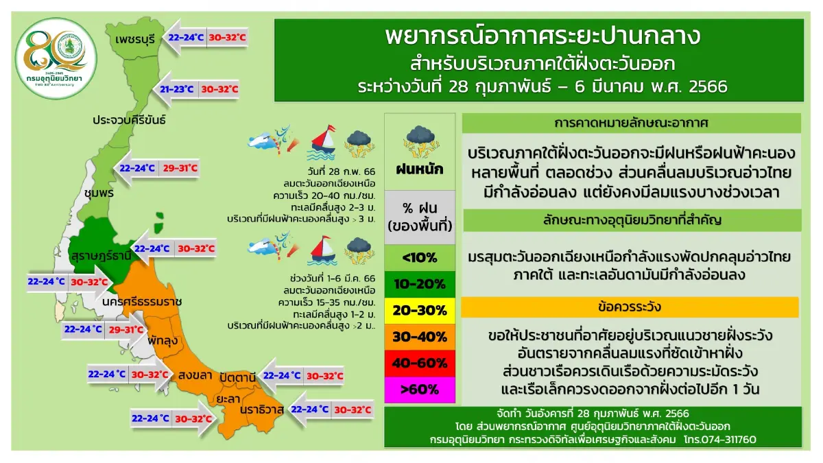 พยากรณ์อากาศ กรมอุตุเผย"หนาว-ลมแรง" 2-6 มี.ค. อิทธิพลมวลอากาศเย็นระลอกใหม่