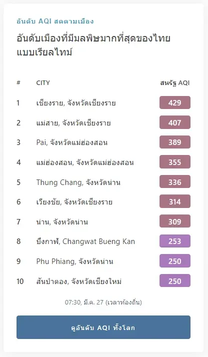 ประกาศด่วน! รพ.เชียงราย เตือนผู้ป่วยป้องกันฝุ่น"PM2.5" งดกิจกรรมกลางแจ้ง