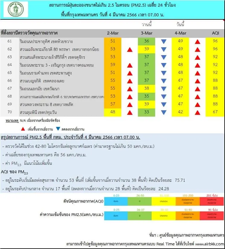 ฝุ่น"PM2.5"พุ่ง กทม.แจ้ง 53 พื้นที่ส่งผลกระทบสุขภาพ แนะใส่หน้ากากป้องกัน