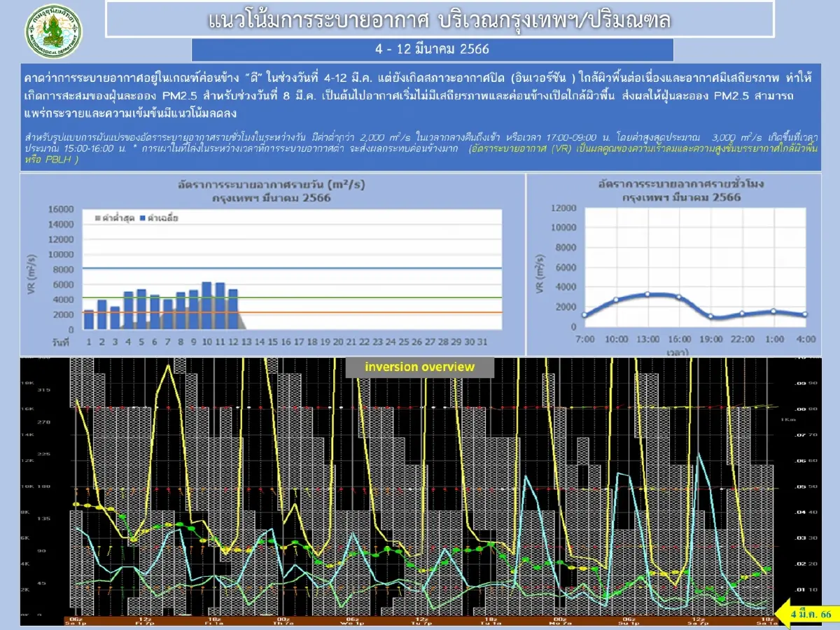 กทม.แจ้งพื้นที่ ฝุ่น"PM2.5"ส่งผลต่อสุขภาพ เกินค่ามาตรฐาน 55 พื้นที่