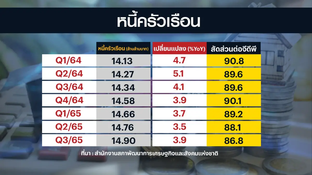 สศช.ห่วง 'หนี้ครัวเรือน' ไทยทะลุ 14.9 ล้านล้านบาท
