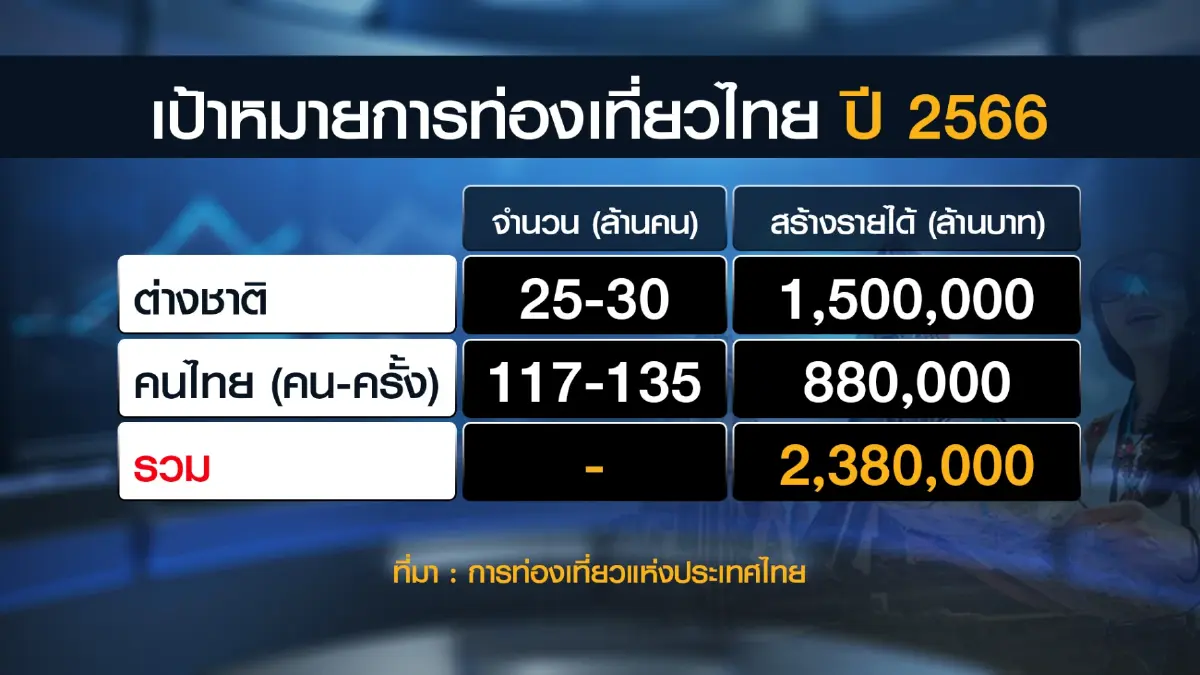 ททท.ทุ่ม 8 หลัก! ดึง 'พี่เบิร์ด' ปั๊มรายได้ท่องเที่ยว 2.3 ล้านล้าน