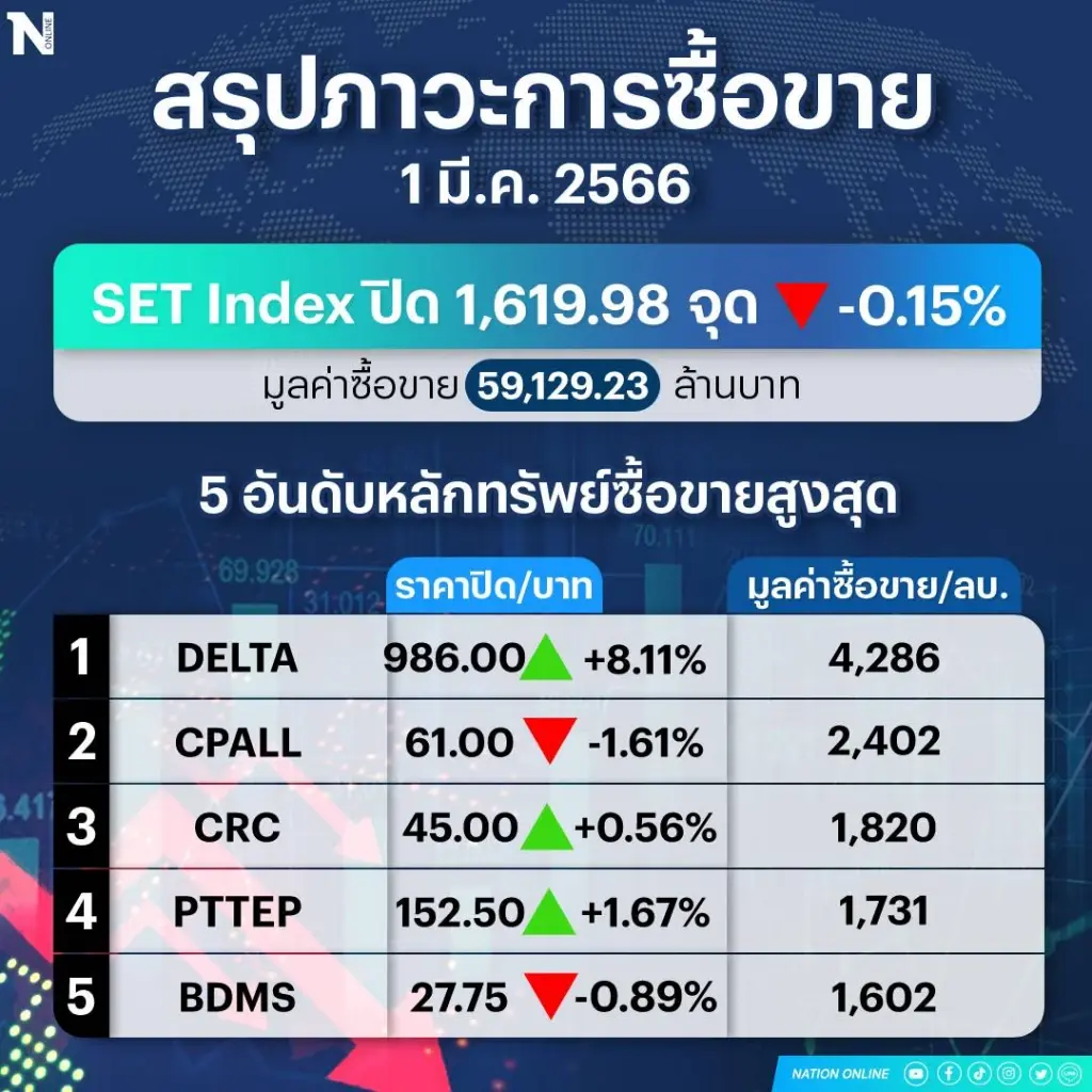 ต่างชาติทิ้ง"หุ้นไทย"ไม่หยุดกดดัชนีร่วง