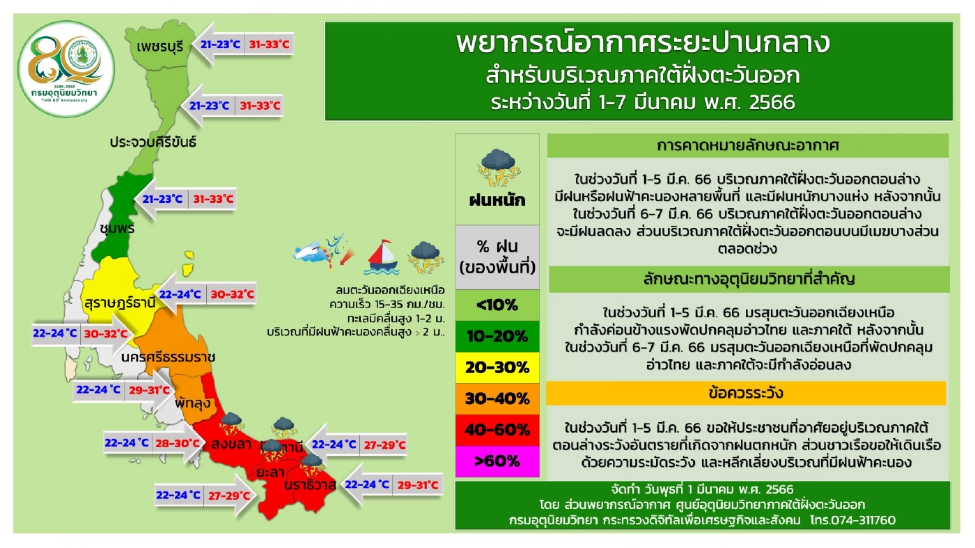 พยากรณ์อากาศ กรมอุตุฯเผยเหนือ-อีสานอุณหภูมิลด 1-3 องศา ใต้ฝนถล่มคลื่นลมแรง
