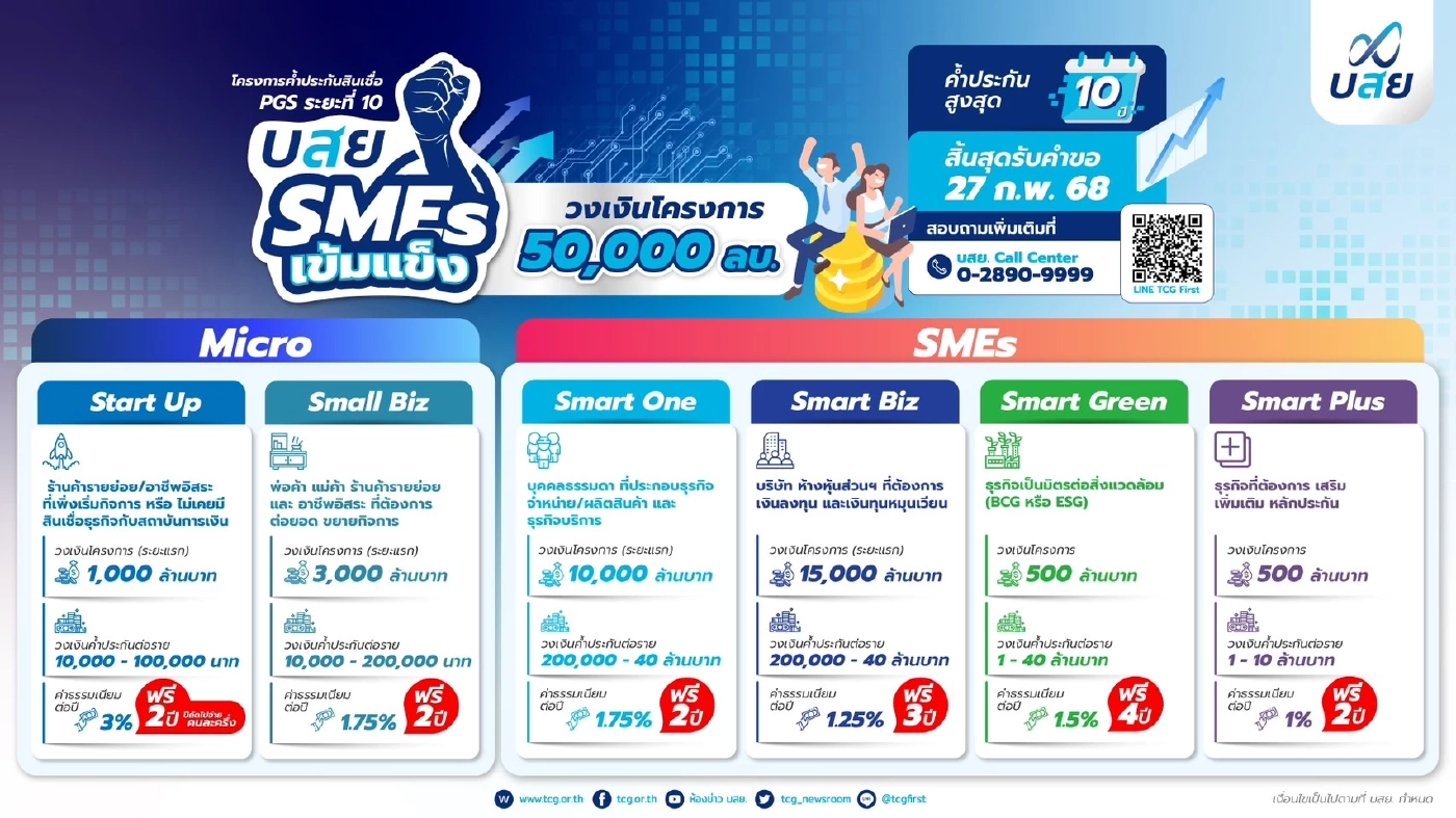 บสย. ผนึก 18 สถาบันการเงิน อัดสินเชื่อ 5 หมื่นล้านเติมทุน SMEs
