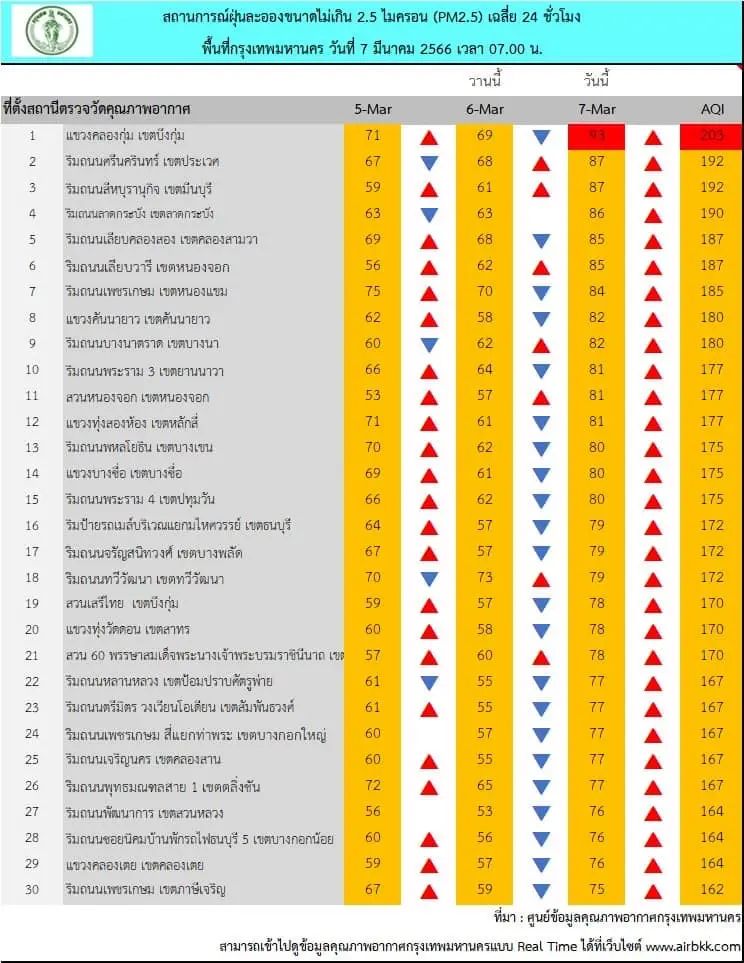 ป้องกันตัวด่วน "PM2.5"กทม.เกินค่ามาตรฐานทุกพื้นที่ "บึงกุ่ม"แชมป์ฝุ่นพิษ
