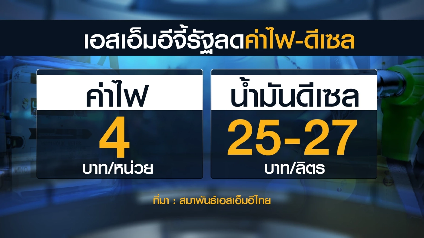 สมาพันธ์เอสเอ็มอีไทย จี้ภาครัฐบาลลด 'ค่าไฟ-ดีเซล'