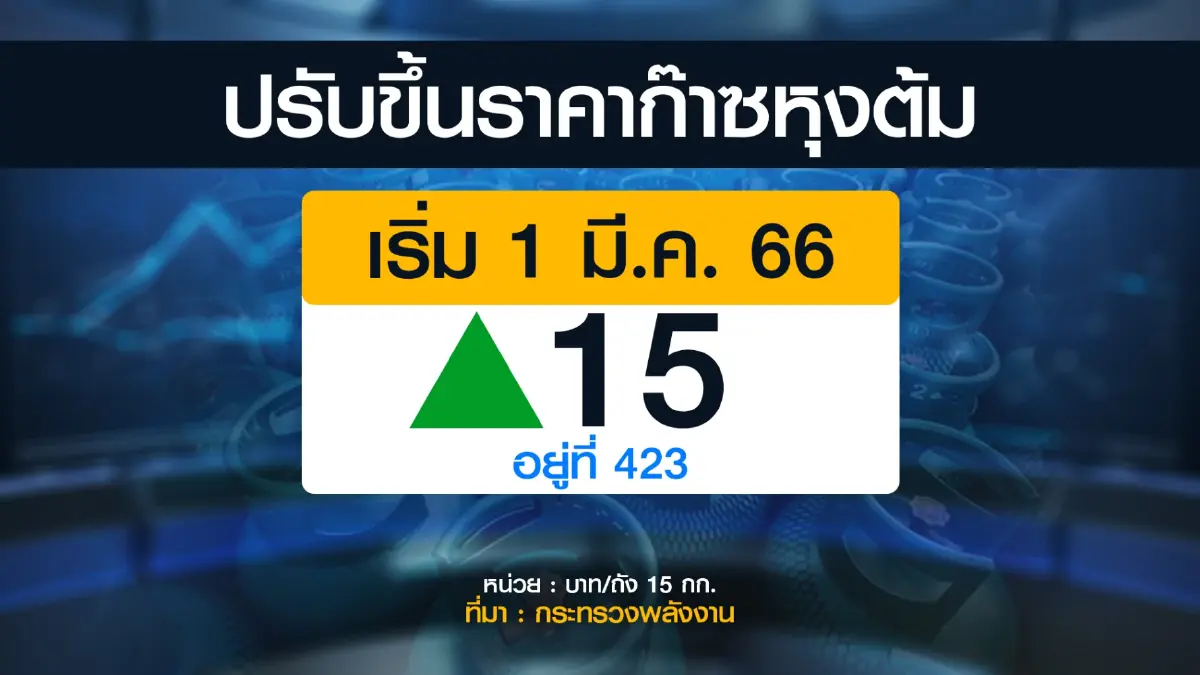 ชาวบ้านอยู่ยาก! ก๊าซหุงต้มขยับราคา 423 บาท/ถัง