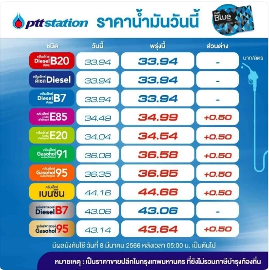 ขึ้นอีกแล้ว! พรุ่งนี้น้ำมันกลุ่ม "เบนซิน" และ "แก๊สโซฮอล์" ขึ้นราคา 50 สต.
