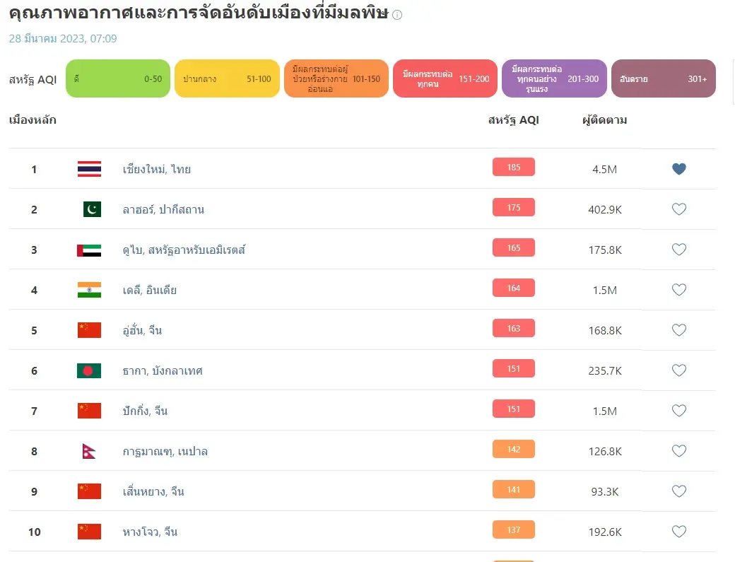 เช็กที่นี่ 10 พื้นที่ ฝุ่นพิษ"PM2.5"พุ่งสูง ส่งมีผลกระทบสุขภาพอย่างรุนแรง