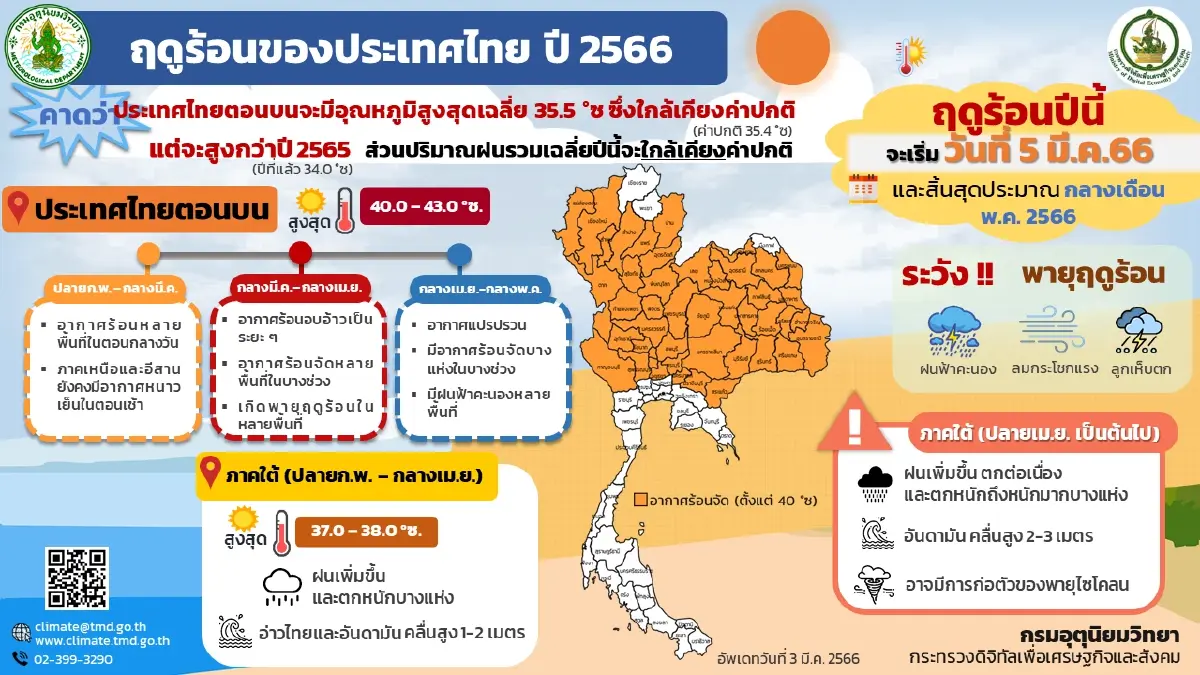ฤดูร้อนวันแรก ทั่วไทยอากาศร้อน มีลมเย็นในตอนเช้า กลางวันร้อน