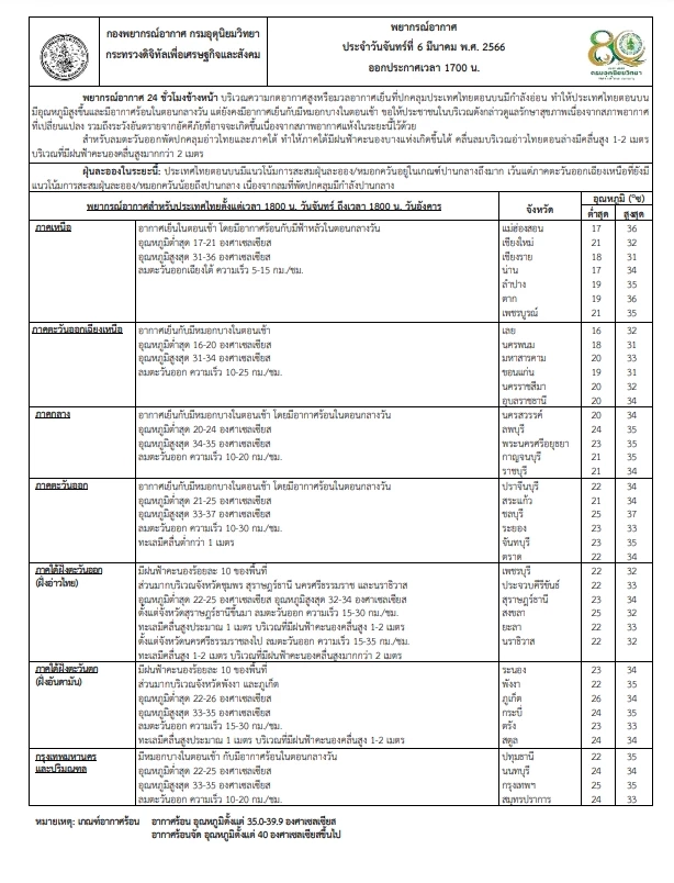 เตือน คนกรุงและปริมณฑล รับมืออากาศร้อนตอนกลางวัน อุณหภูมิต่ำสุด 22-25 องศา 
