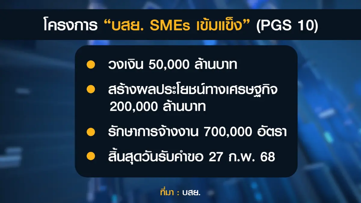 บสย.พร้อมค้ำ 5 หมื่นล้าน 'เติมทุน' เอสเอ็มอีฟรีค่าธรรมเนียม