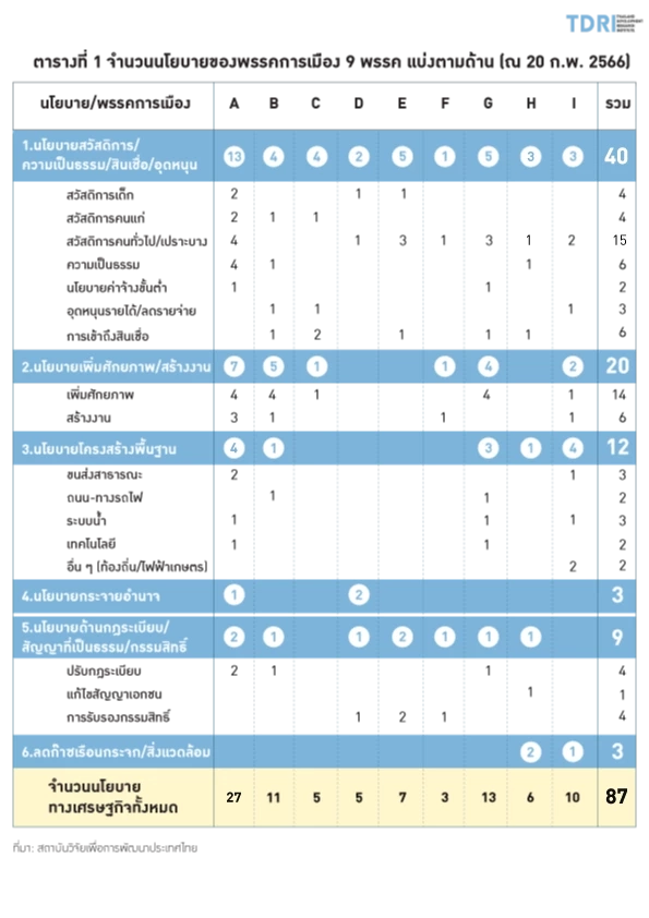 "ทีดีอาร์ไอ" ห่วงใยนโยบายหาเสียงศก.และสังคมพรรคการเมือง "เลือกตั้ง66"