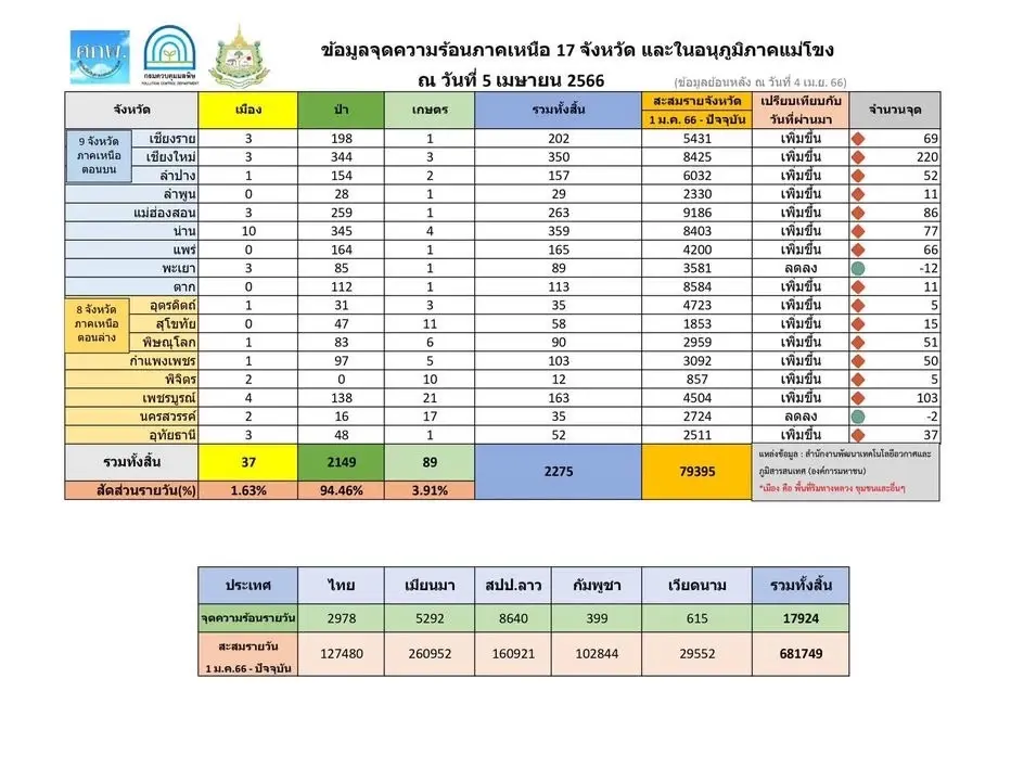 "เชียงใหม่" ยังวิกฤต ค่าฝุ่น PM 2.5 ระดับสีแดง สั่งเร่งควบคุมจุดความร้อน