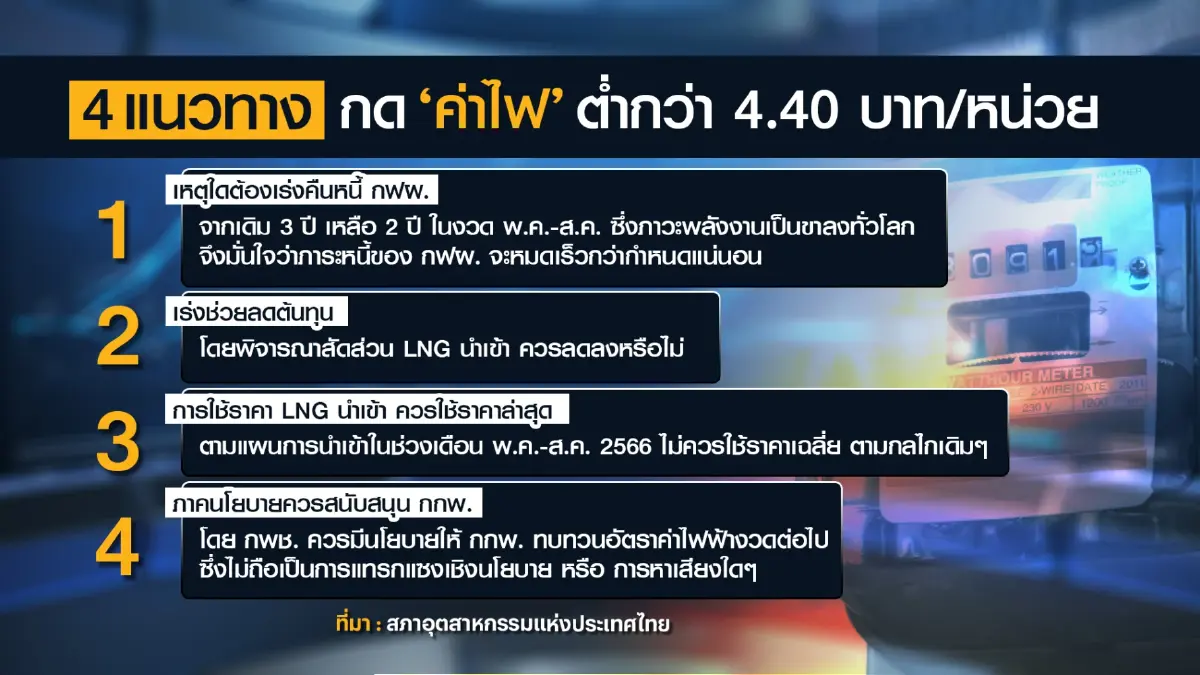 ส.อ.ท.หวังรัฐรื้อมติ กกพ. 'ลด' ค่าไฟงวด พ.ค.-ส.ค.