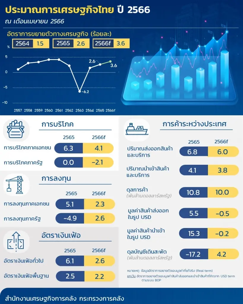สศค. คาดเศรษฐกิจไทยปี 66 ยังขยายตัวได้ 3.6% หลังการบริโภค-ท่องเที่ยวฟื้น