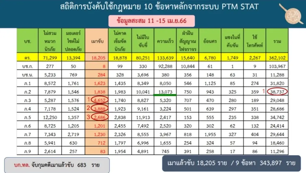 ตร.พอใจสถิติอุบัติเหตุสงกรานต์ “อยู่เกณฑ์เป้าหมาย”