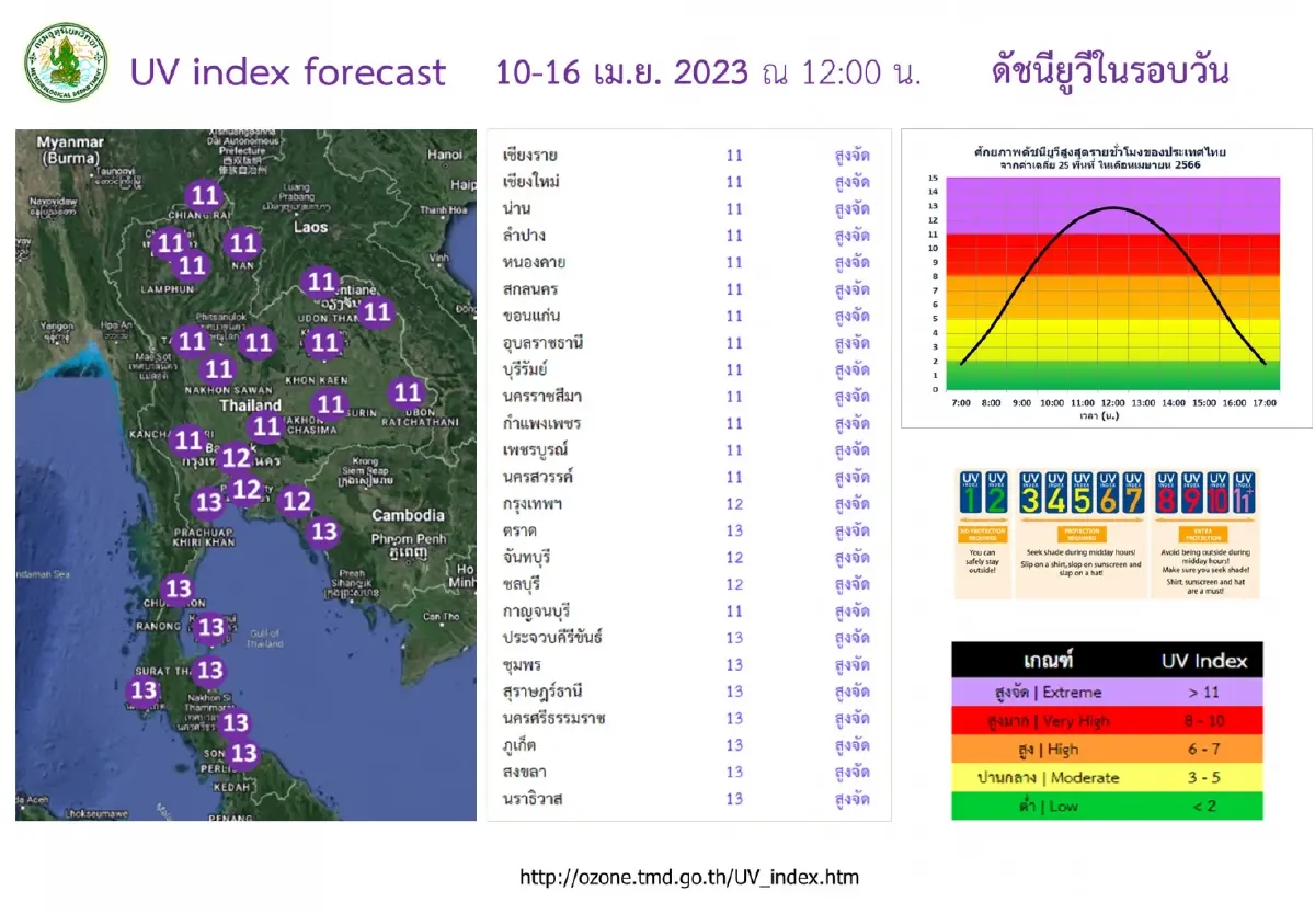 กรมอุตุฯ แจ้งเตือน 5 จังหวัด "ดัชนีความร้อน"ระดับ"อันตราย" สูงสุด 49.8