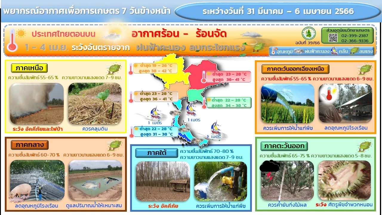 พยากรณ์อากาศวันนี้ ไทยอากาศร้อนจัดปะทะลมใต้ เตือน 4 ภาครับมือ"พายุฤดูร้อน"