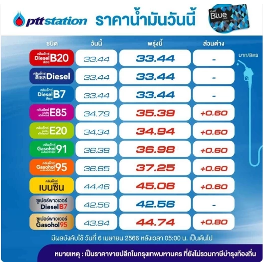 ขึ้นอีกแล้ว! พรุ่งนี้น้ำมันกลุ่ม "เบนซิน-แก๊สโซฮอล์" ขึ้นราคา 60 สต.