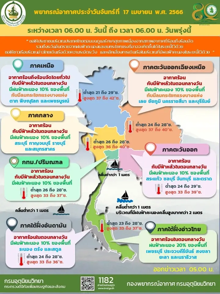 อุตุฯ เตือนไทยอากาศแปรปรวน ตอนบนอากาศร้อนจัด และมีฝนบางพื้นที่