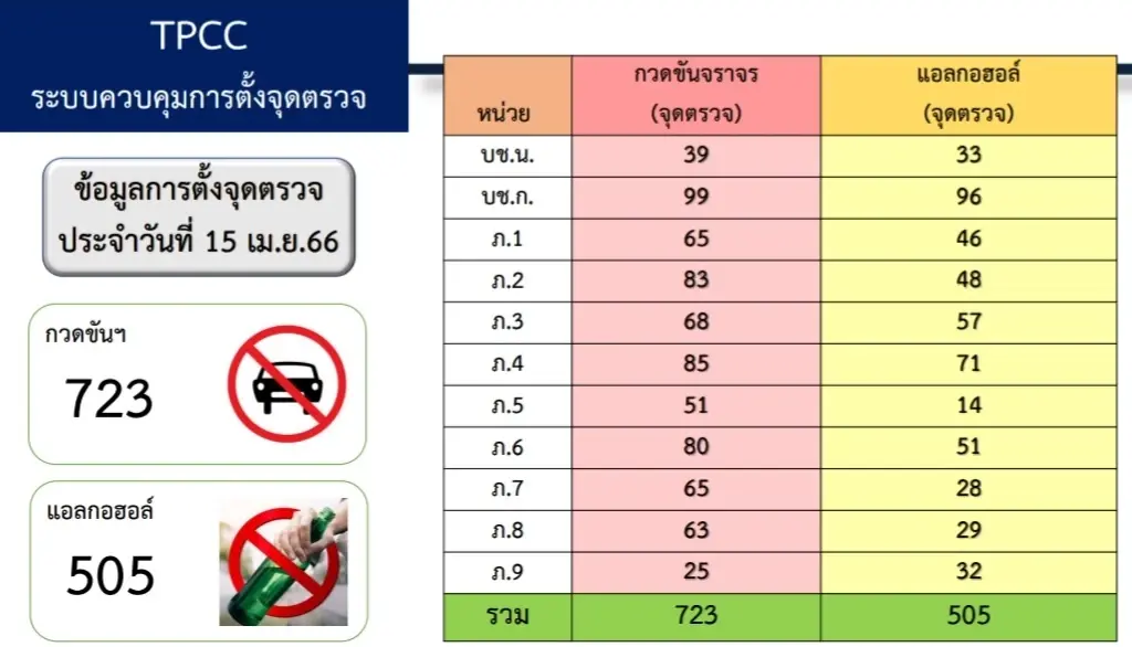 ตร.พอใจสถิติอุบัติเหตุสงกรานต์ “อยู่เกณฑ์เป้าหมาย”