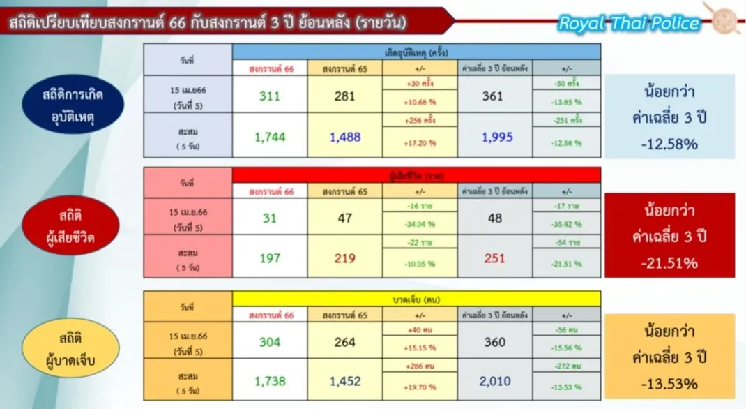 ตร.พอใจสถิติอุบัติเหตุสงกรานต์ “อยู่เกณฑ์เป้าหมาย”