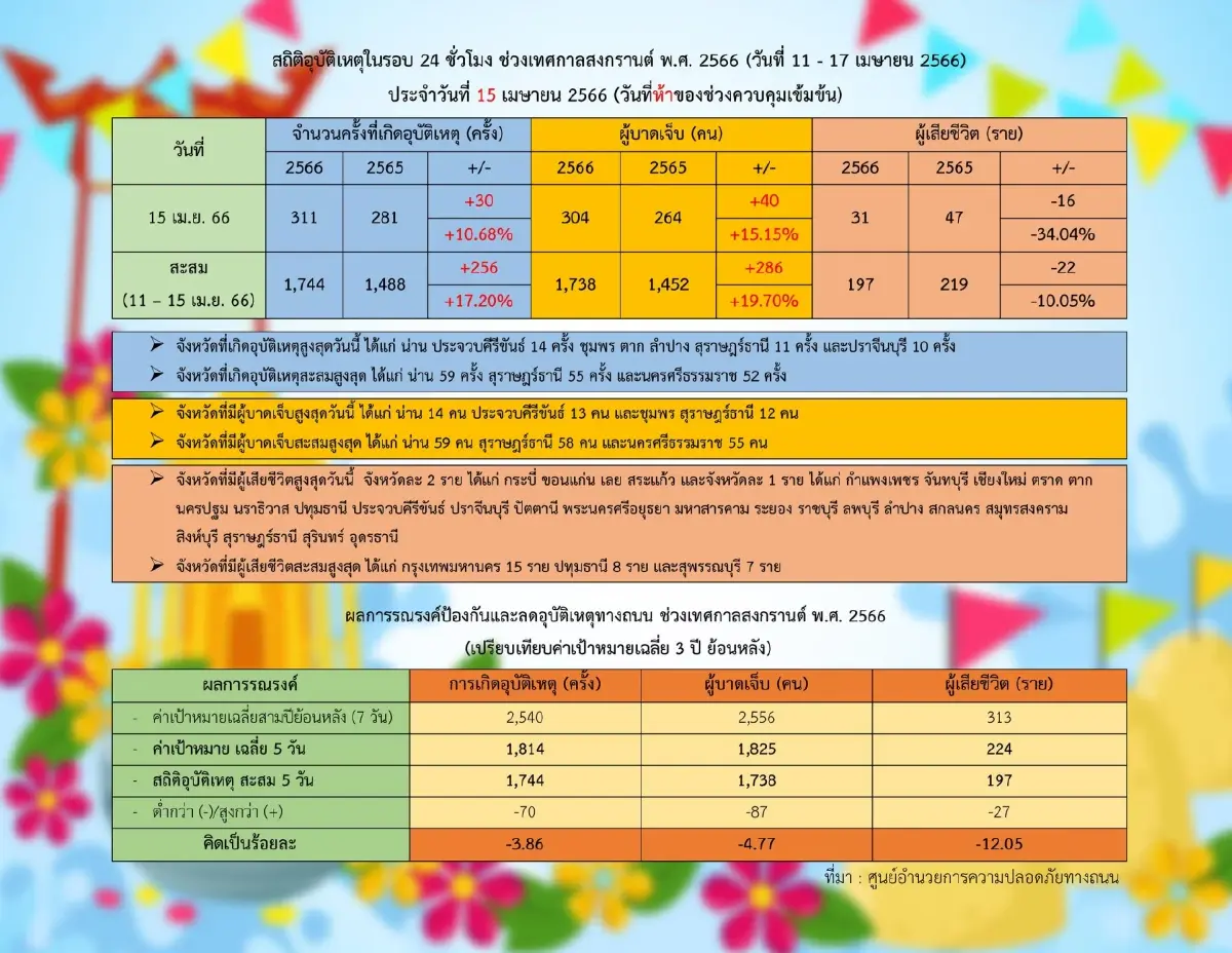"7 วันอันตราย" วันที่ห้า เทศกาลสงกรานต์ "กทม." ยังแชมป์เสียชีวิตสูงสุด