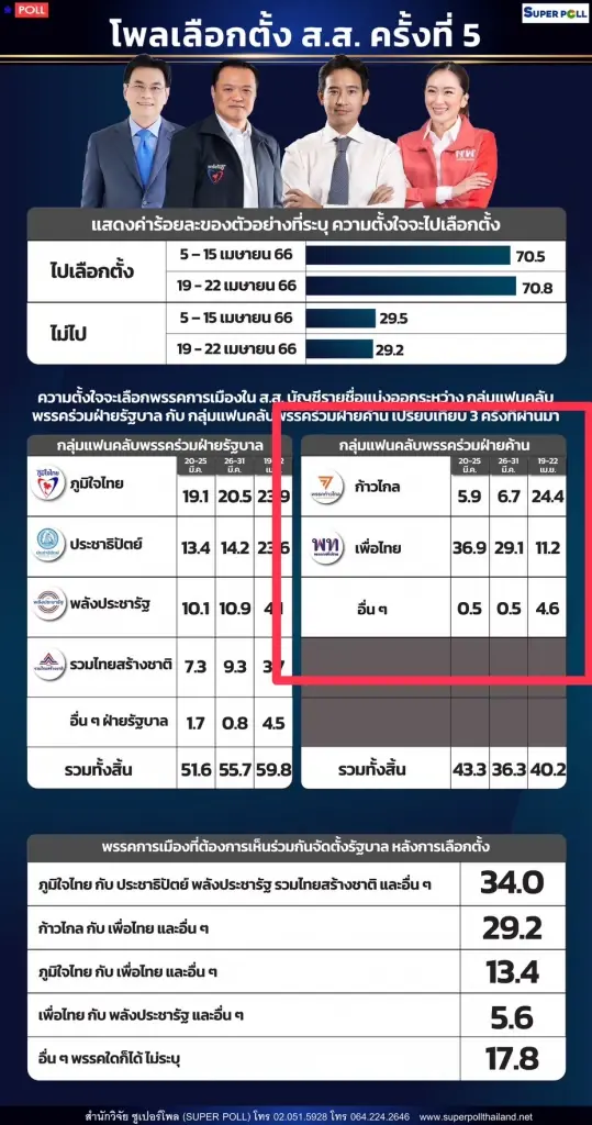 กลลวง แผนดันหลัง“พรรคก้าวไกล”เปิดศึกกับ“พรรคเพื่อไทย”ใครได้ประโยชน์ ?