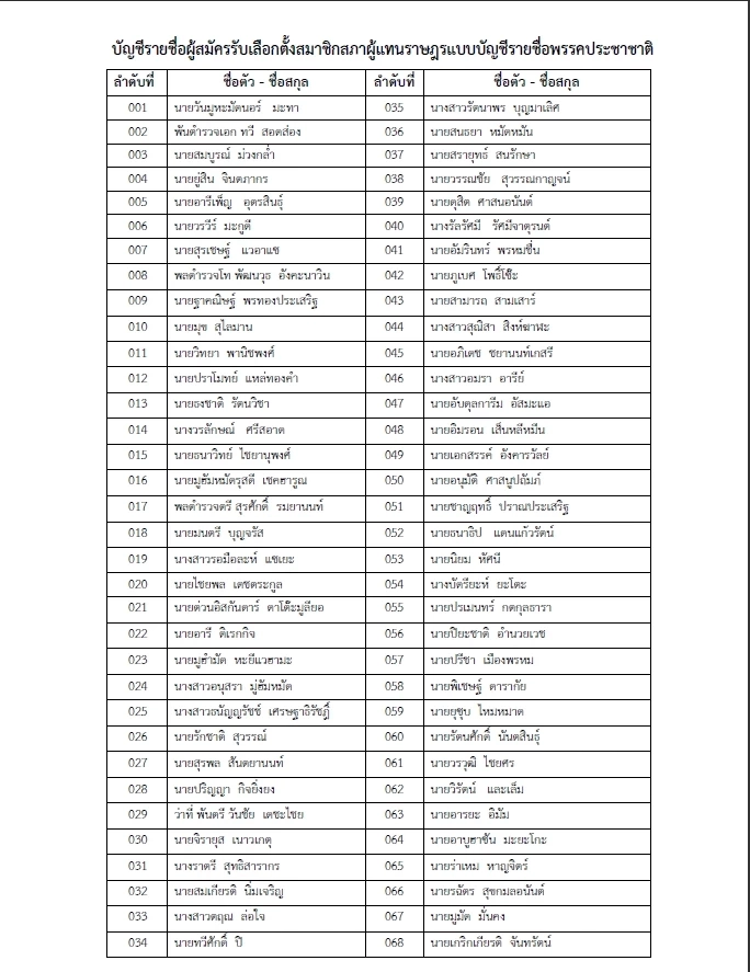เปิดรายชื่อ 68 ปาร์ตี้ลิสต์&quot;พรรคประชาชาติ&quot;ลุยศึกเลือกตั้ง