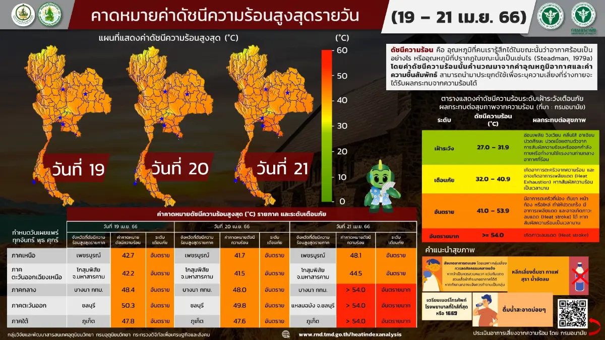 กรมอุตุฯ คาดหมาย ดัชนีความร้อน ช่วงวันที่ 19-21 เมษายน 2566