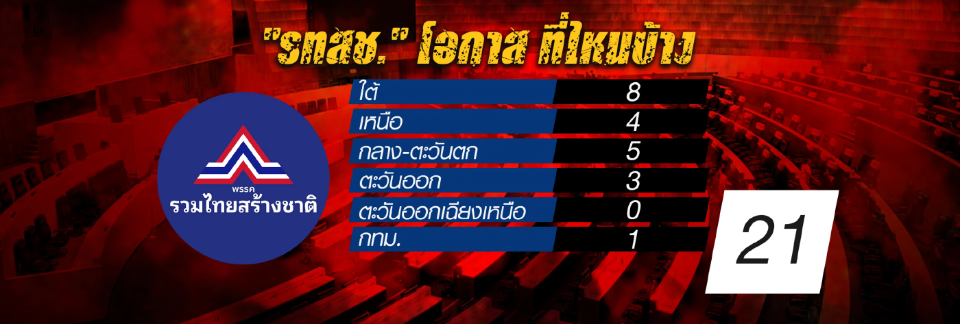 ชมสด “เนชั่นวิเคราะห์” เลือกตั้ง โค้งแรก เปิดข้อมูลตัวเลข ส.ส. 400 เขตทั่วไทย