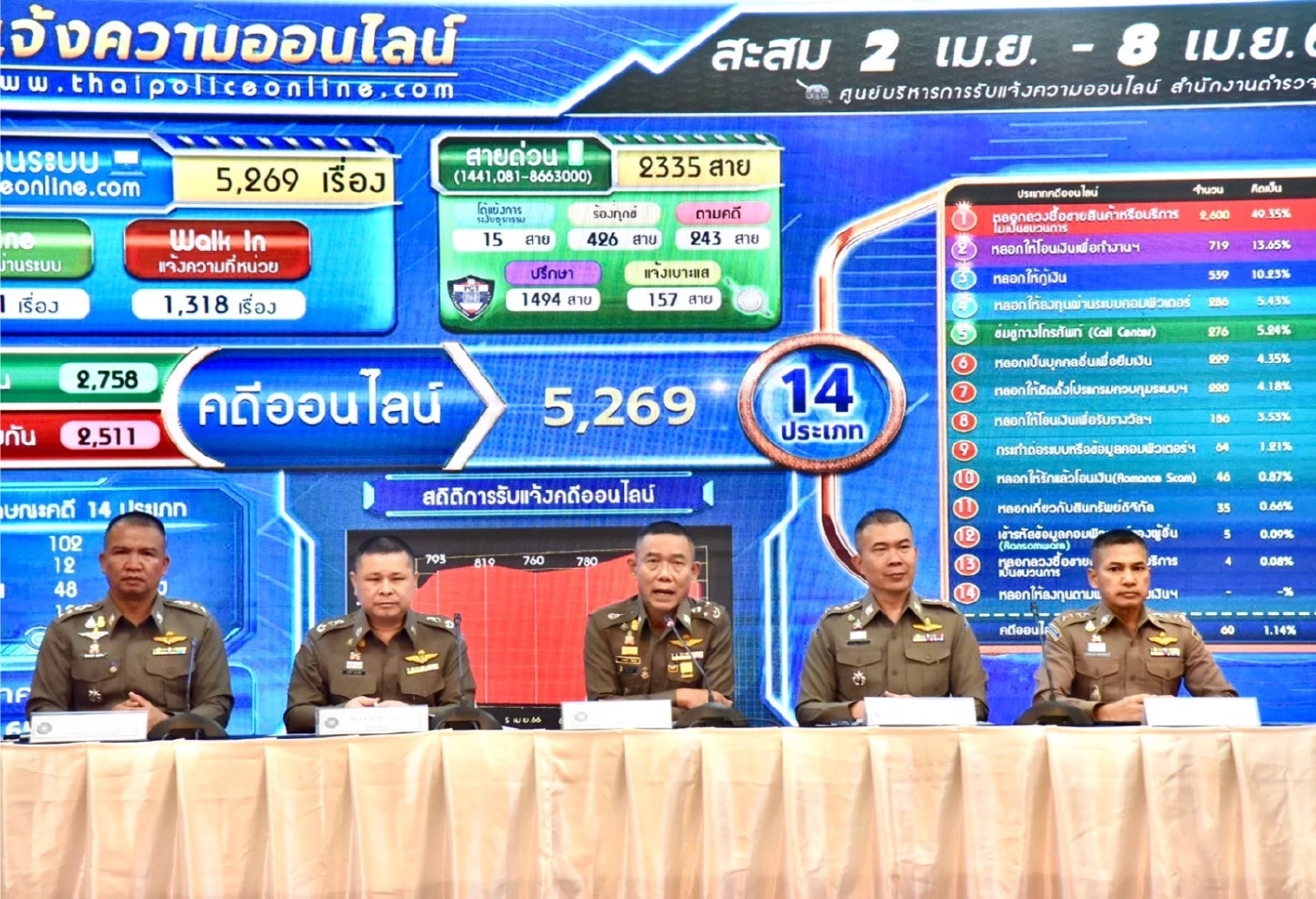 ตร.เตือน 3 ภัยออนไลน์ ช่วงเทศกาลสงกรานต์ ระวังตกเป็นเหยื่อ