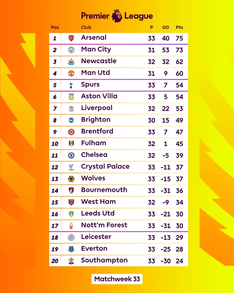 อัปเดต "ตารางคะแนนพรีเมียร์ลีก" หลัง "แมนยู" เจ๊า "สเปอร์ส"