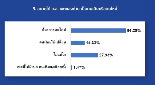 เลือกตั้ง 66 : เปิดผลโหวต ”เนชั่นโพล” ครั้งที่ 1 เพื่อไทยมาแรง แต่ไม่แลนด์สไลด์